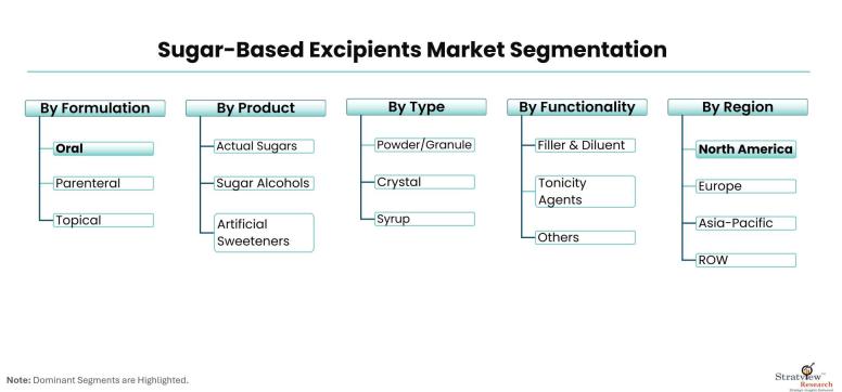 Sugar-Based-Excipients-Market-Segmentation